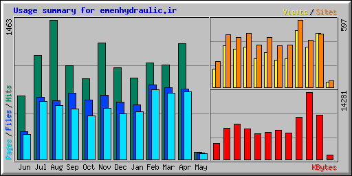 Usage summary for emenhydraulic.ir